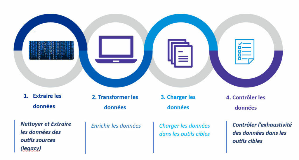 data migration